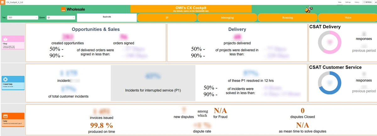 Vue de synthèse du CX Cockpit, rangées I buy, I need help et I pay&nbsp;: ventes, delivery, incidents, facturation et satisfaction client, chiffres floutés.